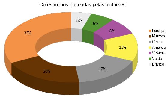 gráfico de cores menos preferidas pelas mulheres