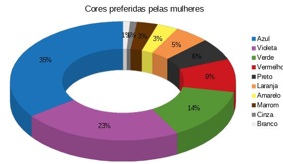 gráfico de cores preferidas pelas mulheres