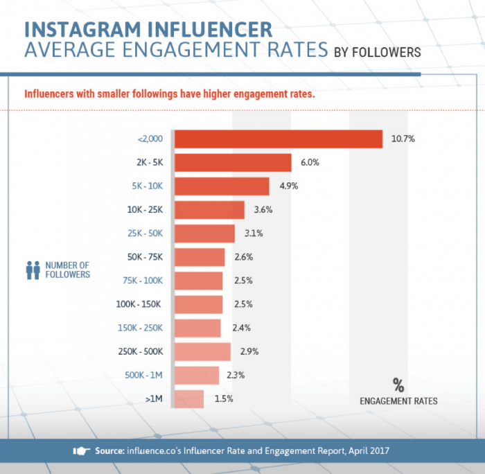 gráfico de influência de perfis que utilizam o marketing no instagram