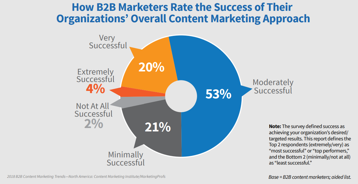 Brand Bias: Does Branding Matter For Driving Sales in B2B? Here's What The  Data Says