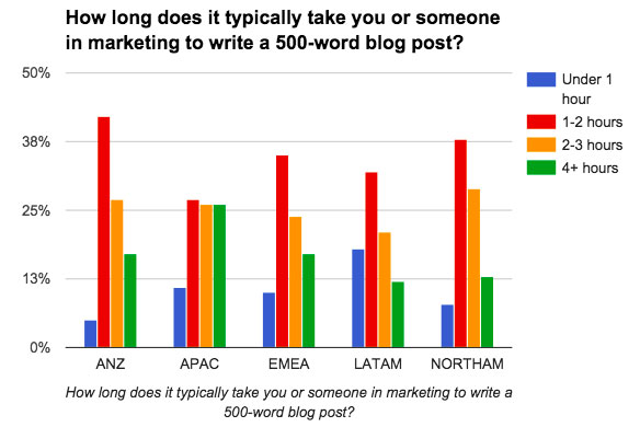 hubspots survey of marketer