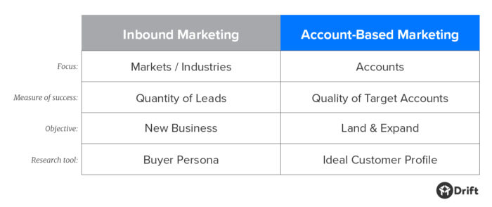 inbound vs account based marketing