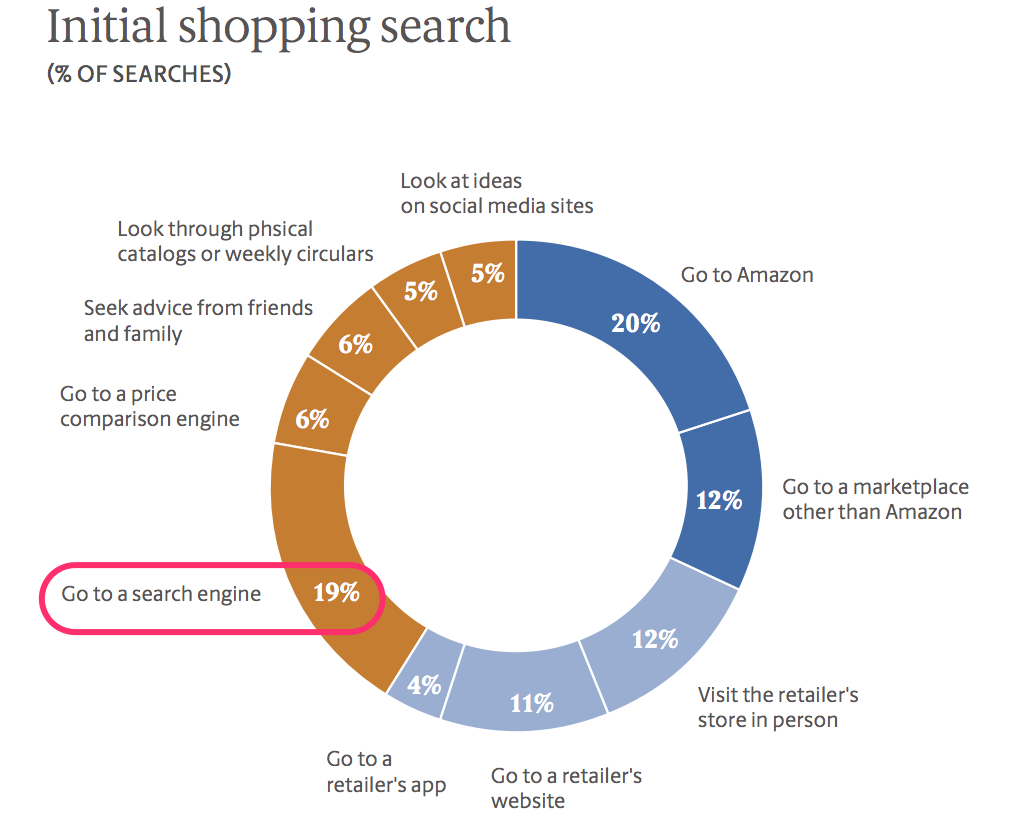 initial ecommerce shopping search