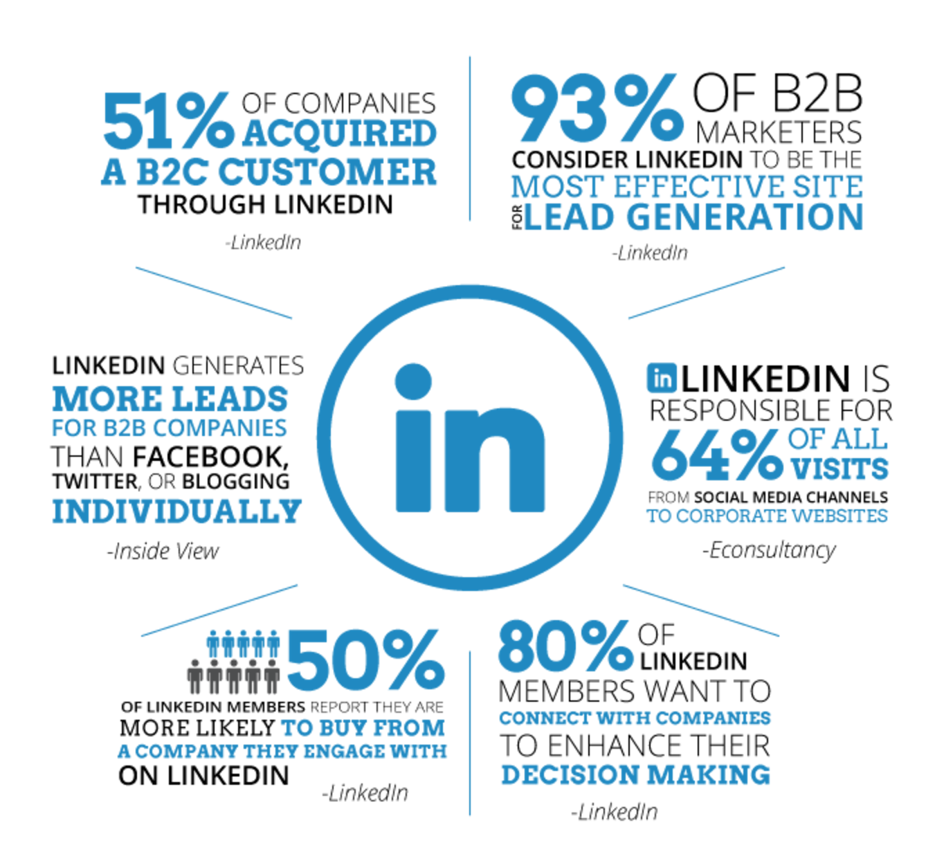 how to use linkedin for social media marketing?