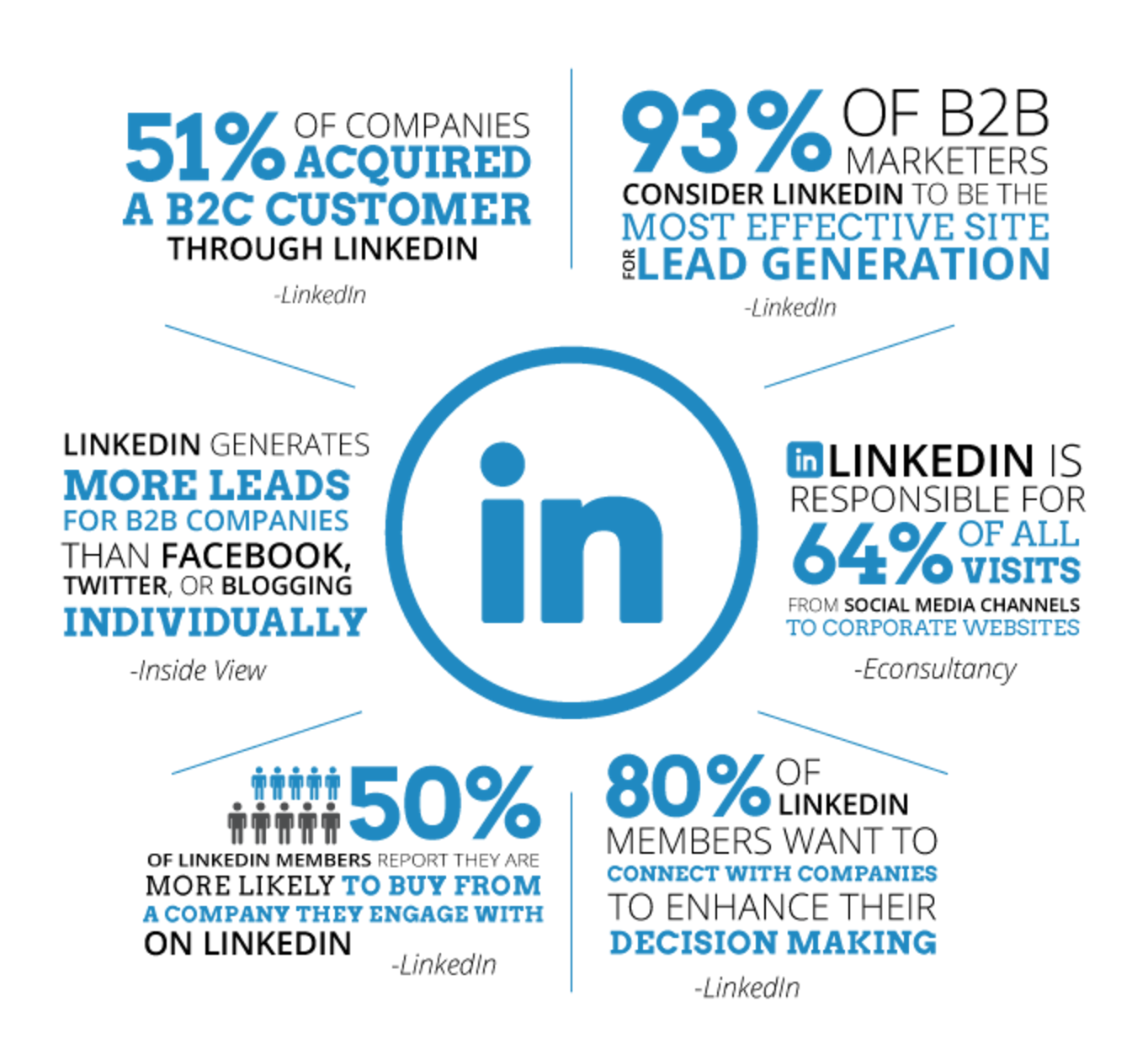 linkedin marketing campaign