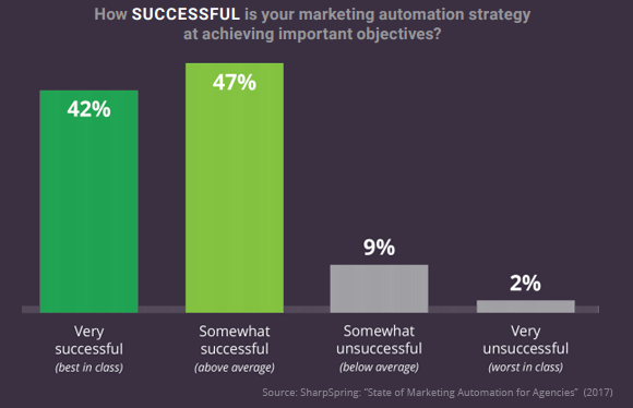 Linkedin content distribution using marketing automation success