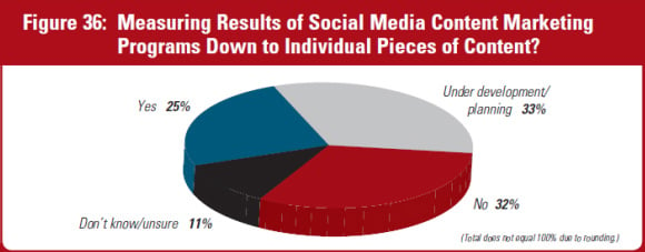 content marketing measuring results of social media marketing