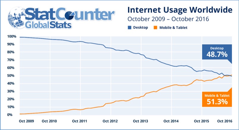 mobile surpasses desktop web traffic