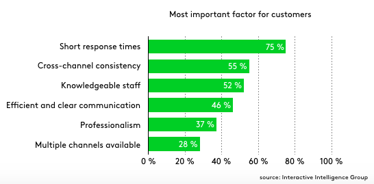 important customer service factors