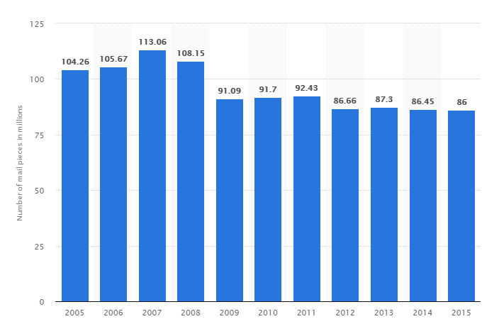 number of mail pieces annually