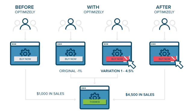 What is Split Testing? 8 Steps to Follow For Your Next Campaign