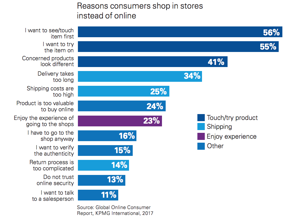 reasons consumers shop in-store