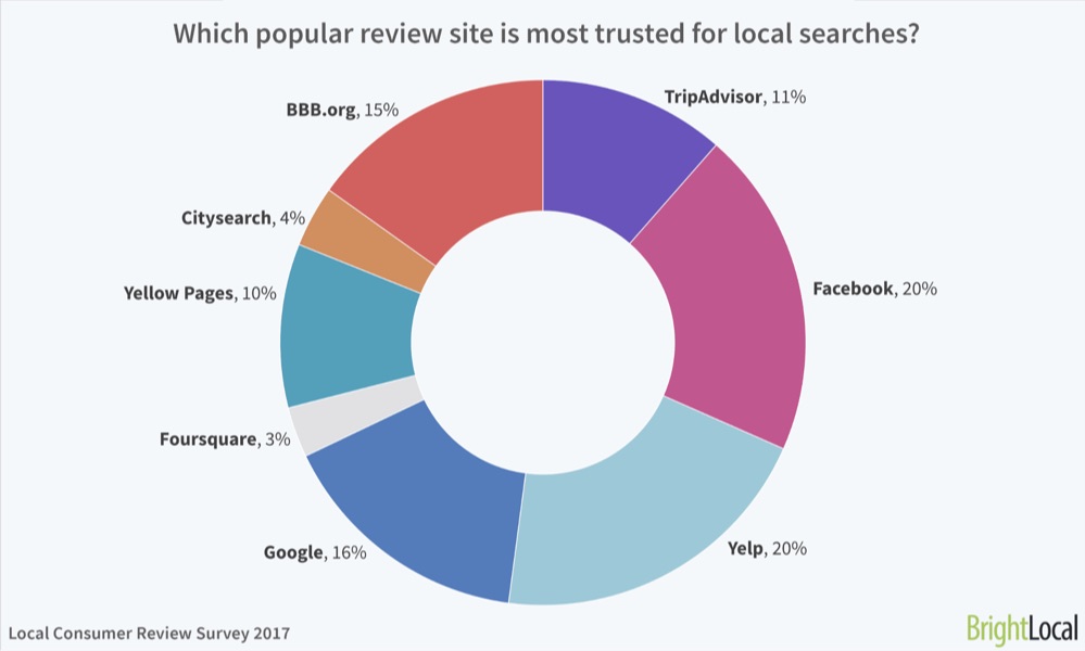 yelp y facebook son los puntos de reseñas más confiables