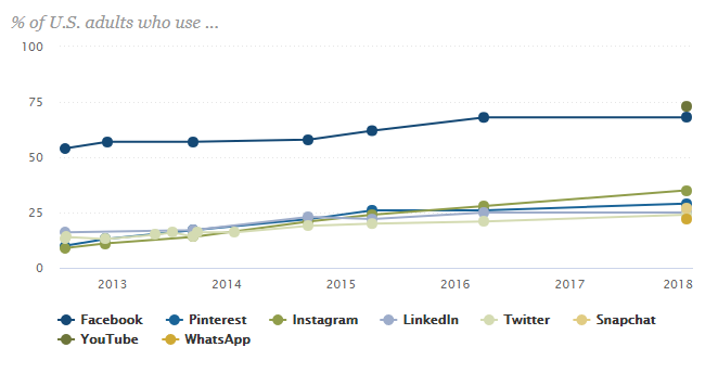 social media userbase