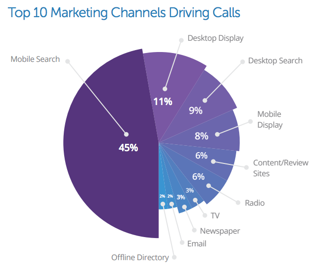 top marketing channels driving calls