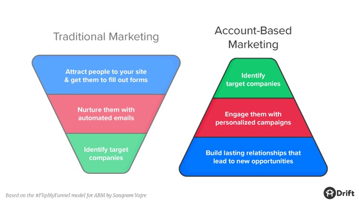 traditional marketing vs account based marketing