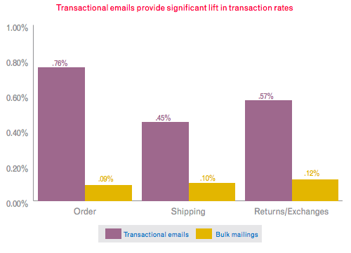 transactional emails transaction rates