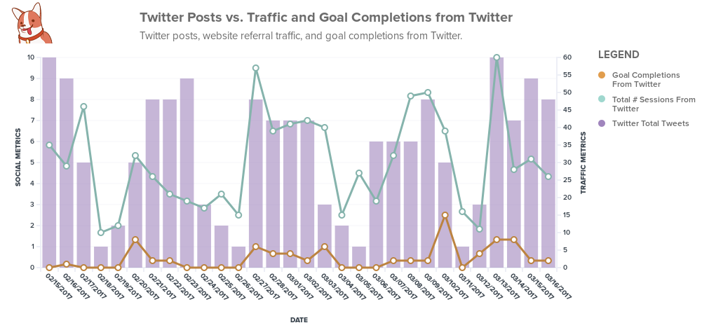 tweet vs traffic goal completions