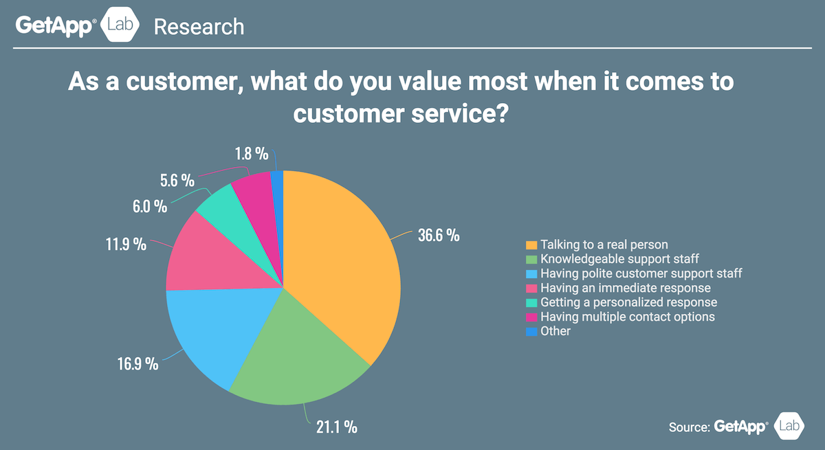what consumers value most in customer service