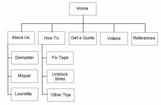 website structure pages