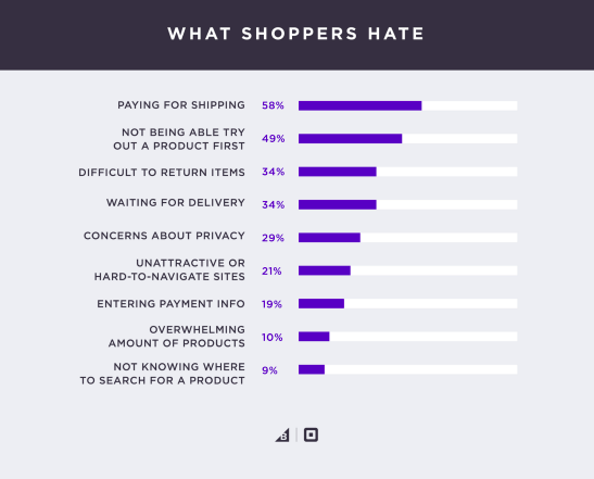 what ecommerce shoppers hate