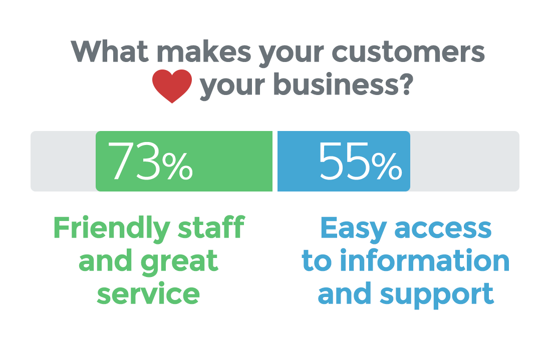 what makes customers love a business