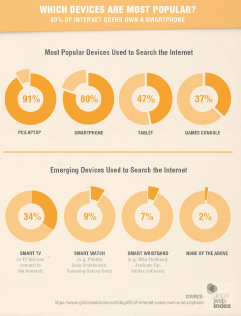which devices are most popular