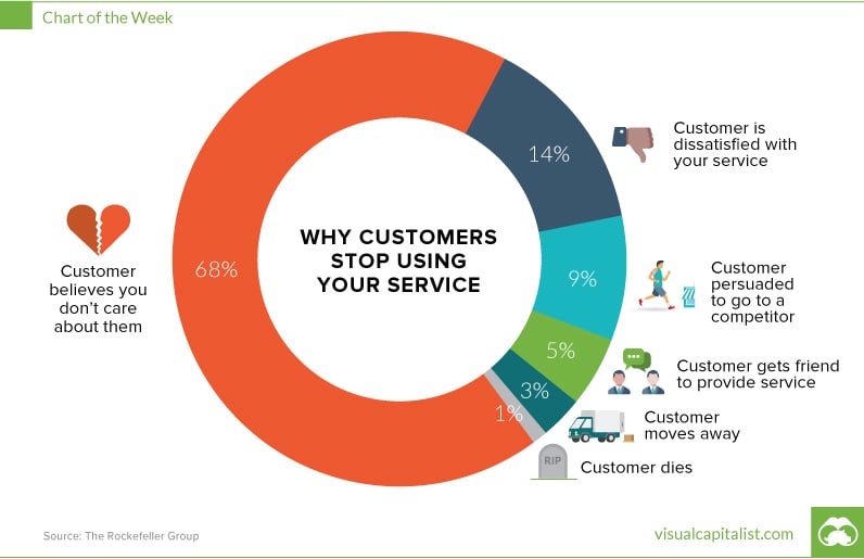 why customers stop using your service