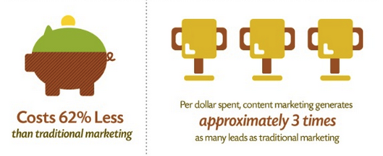 why is content marketing important 3