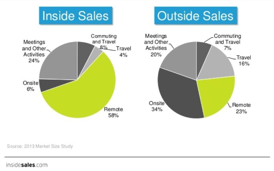 Vantagem do Modelo de Inside Sales Vs. Outside Sales