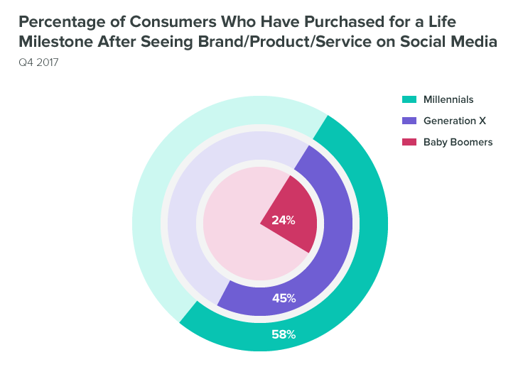 twitter followers guide percentage of consumers who buy after seeing on social
