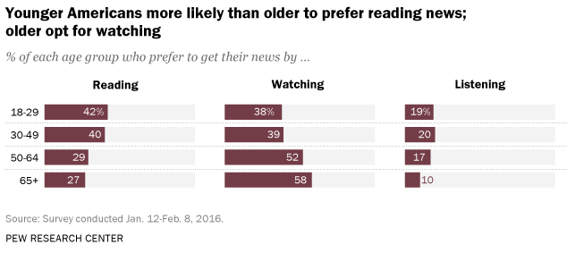 2018 04 06 16 27 29 Younger adults more likely than older to prefer reading news Pew Research Cent
