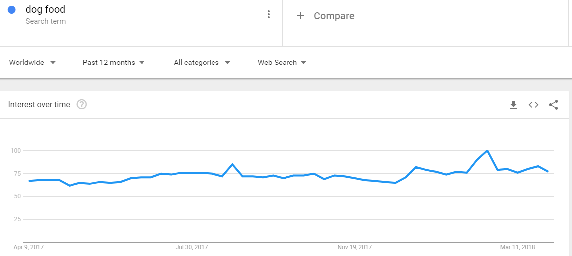 2018 04 08 17 33 08 dog food Explore Google Trends