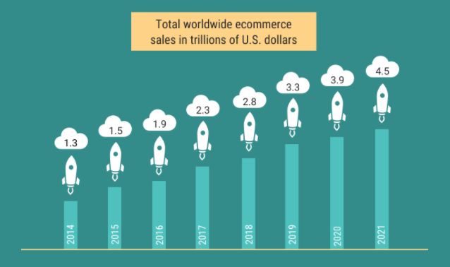 2018 04 08 17 48 25 Global Ecommerce Statistics and Growth Trends Infographic