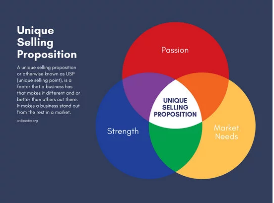 2018 04 08 18 02 49 Unique selling proposition 3 Circle Venn Diagram Templates by Canva