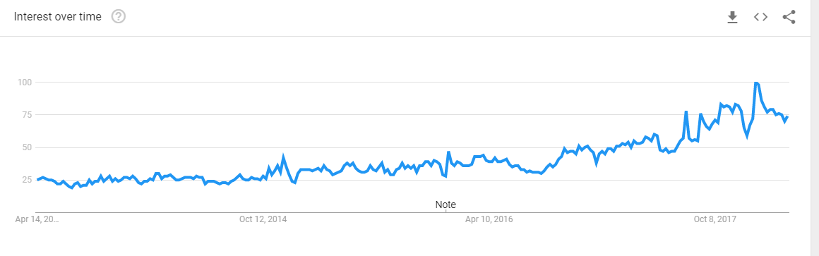 2018 04 08 18 11 27 artificial intelligence Explore Google Trends