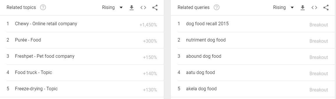2018 04 08 18 15 24 dog food Explore Google Trends