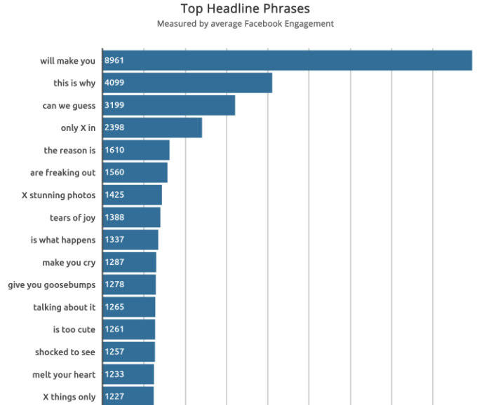 2018 04 22 15 11 09 This Analysis Of The Most Popular Clickbait Headline Phrases Will Make You Cry 