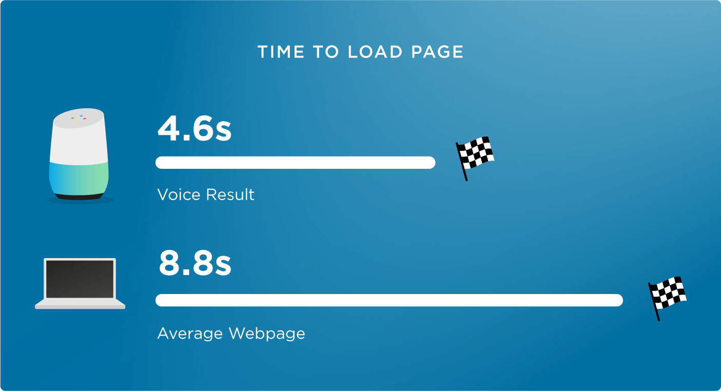 3 min typing. Время загрузки сайта. Voice search.