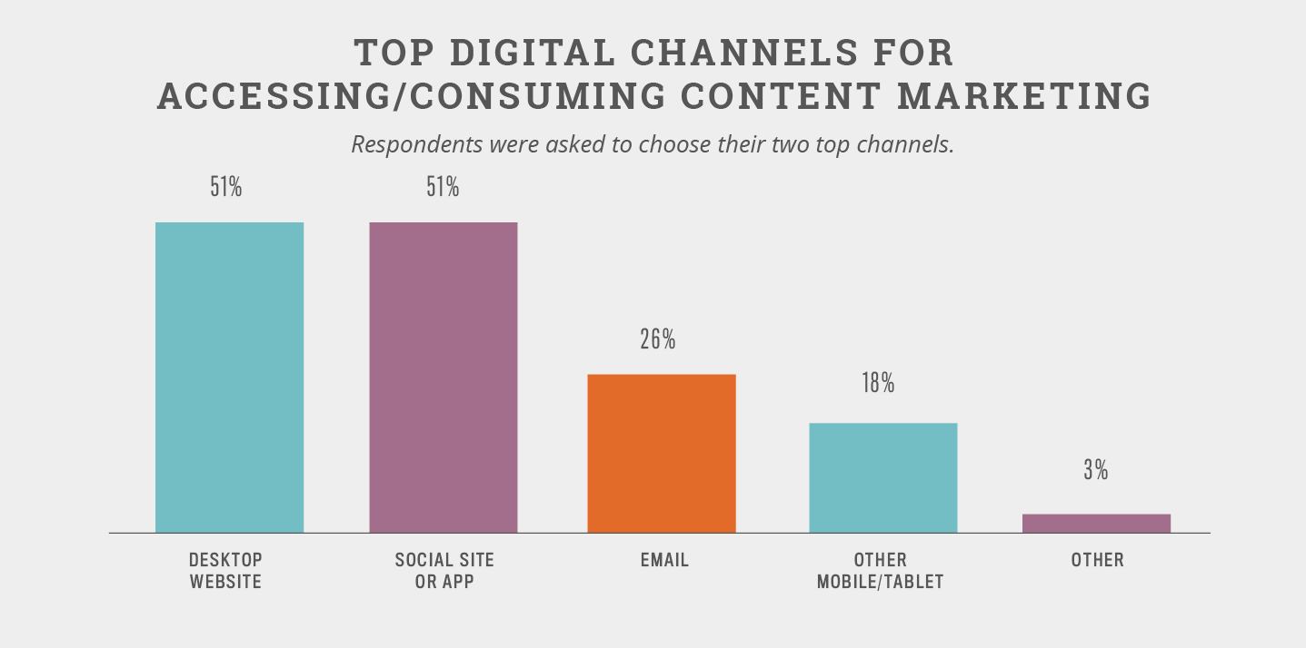 Barchart accessingconsumermarketing - How to Get Followers on Twitter in 8 Easy Steps