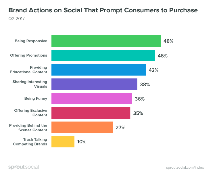 Brand social actions