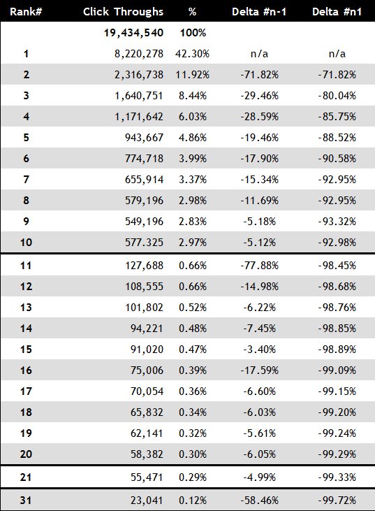 Click Through Rates For Serps