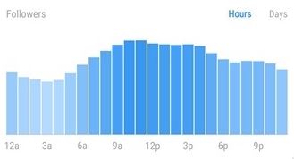 Followers hours social media audit