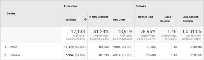 Google analytics gender breakdown 1