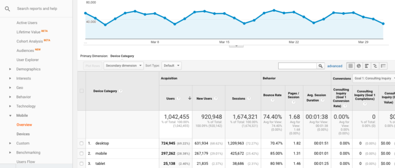 Improve Your SEO in 30 Minutes With These Google Analytics Insights