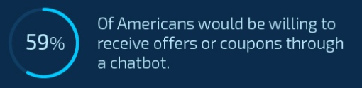 americans willing to receive offers or coupons through chatbots