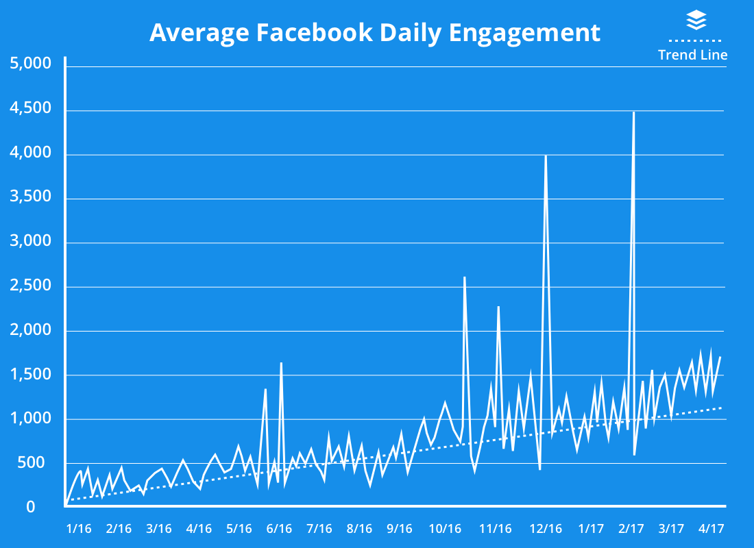average facebook daily engagement