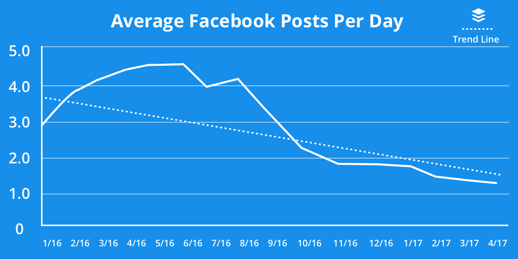 average facebook posts per day