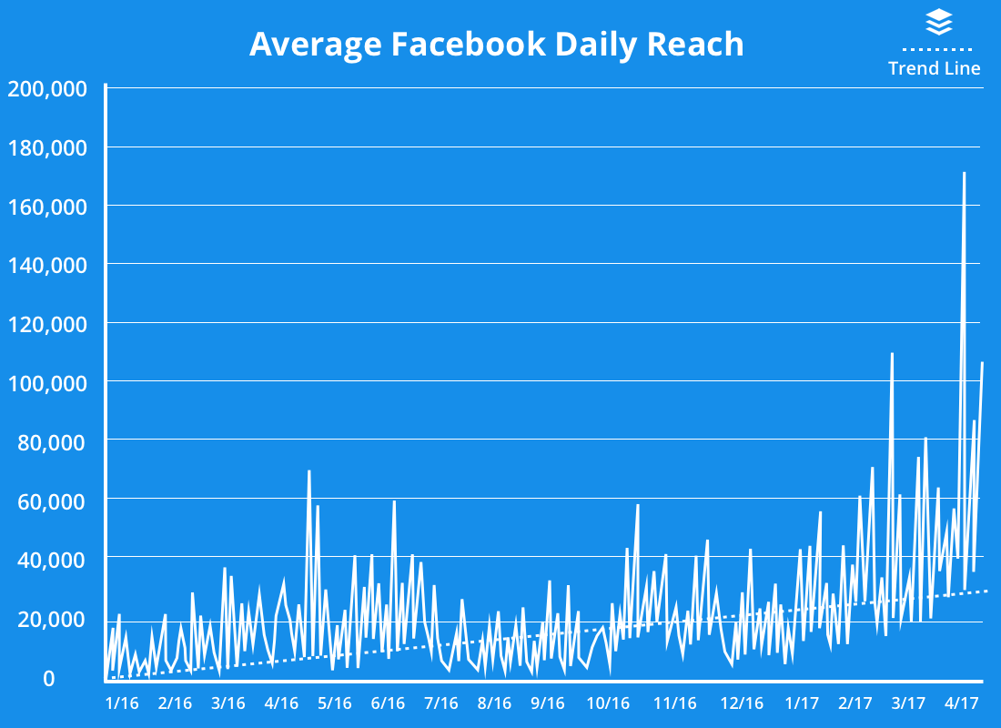average facebook reach