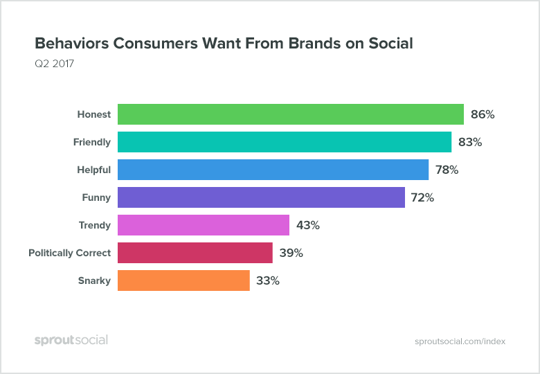 behaviors consumers want from brands